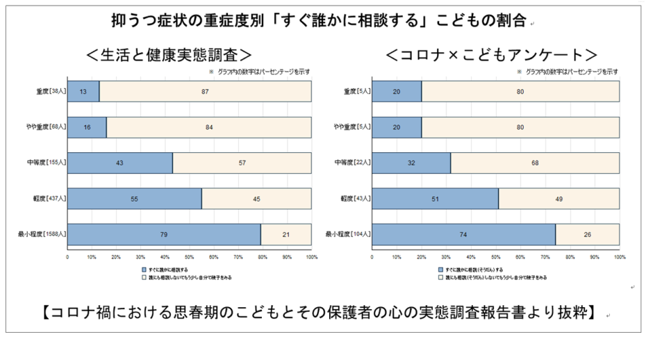 抑うつ症状の重症度別「すぐ誰かに相談する」こどもの割合