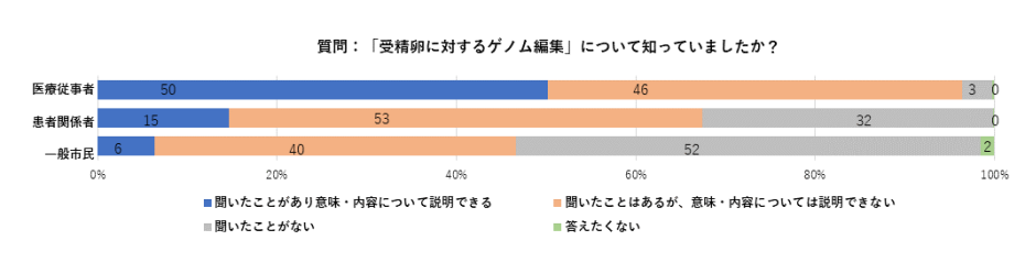 受精卵に対するゲノム編集のアンケート