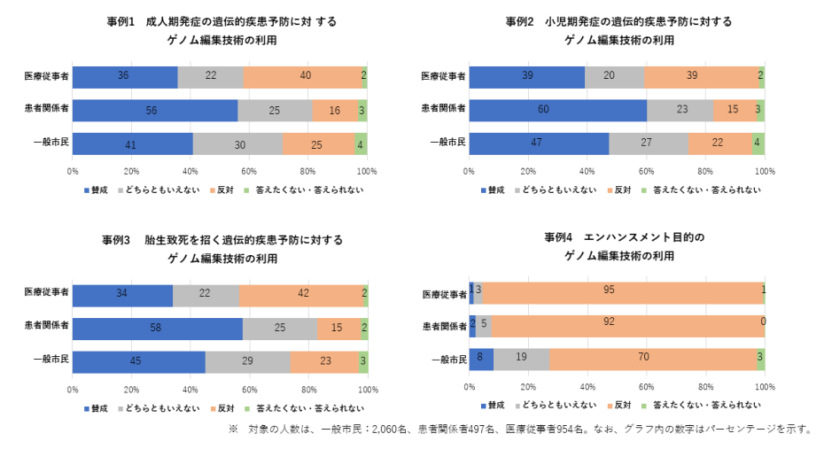 ゲノム編集に関する各種アンケート