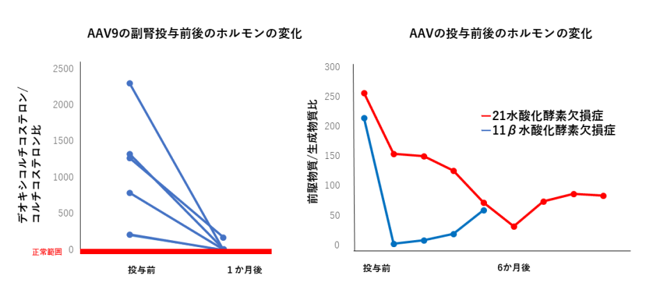 AAV9の副腎投与前後のホルモンの変化と、AAVの投与前後のホルモンの変化のグラフ