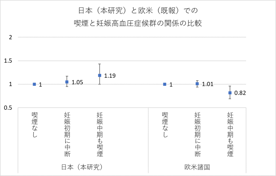 日本と欧米での喫煙と妊娠高血圧症候群の関係の比較のグラフ