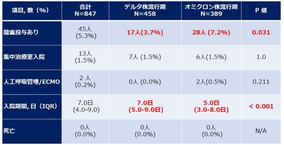 重症度の表