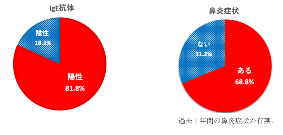 調査参加者、13歳時点での症状