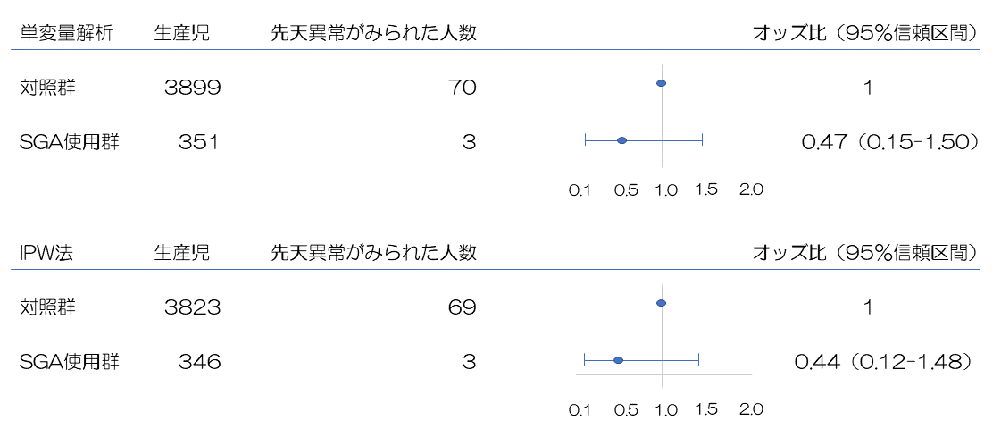 妊娠中の非定型抗精神病薬の使用と児の先天異常の発生リスクの表