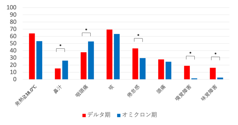 デルタ期とオミクロン期の症状の比較のグラフ