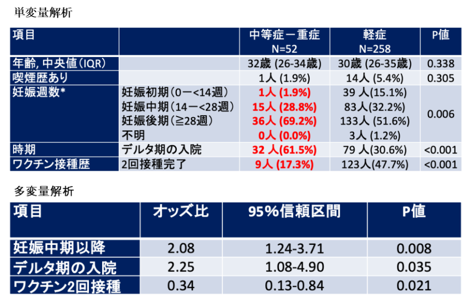 妊婦COVID-19の中等症から重症例と、軽症例との比較