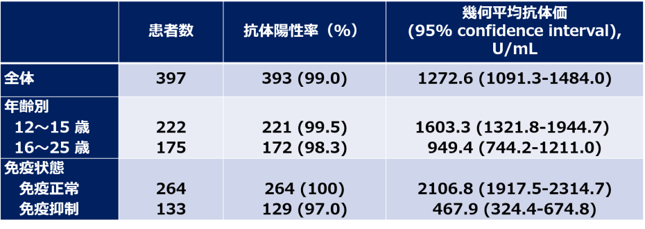 2回目ワクチン接種後の抗体陽性率と抗体価の表