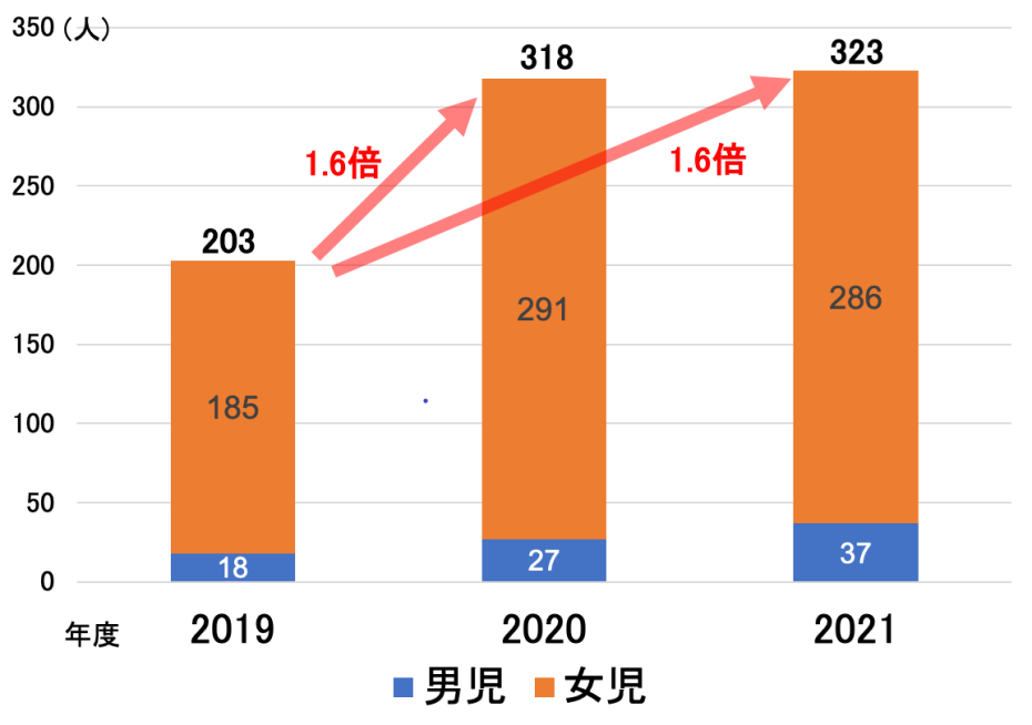 初診外来患者数　(神経性やせ症)