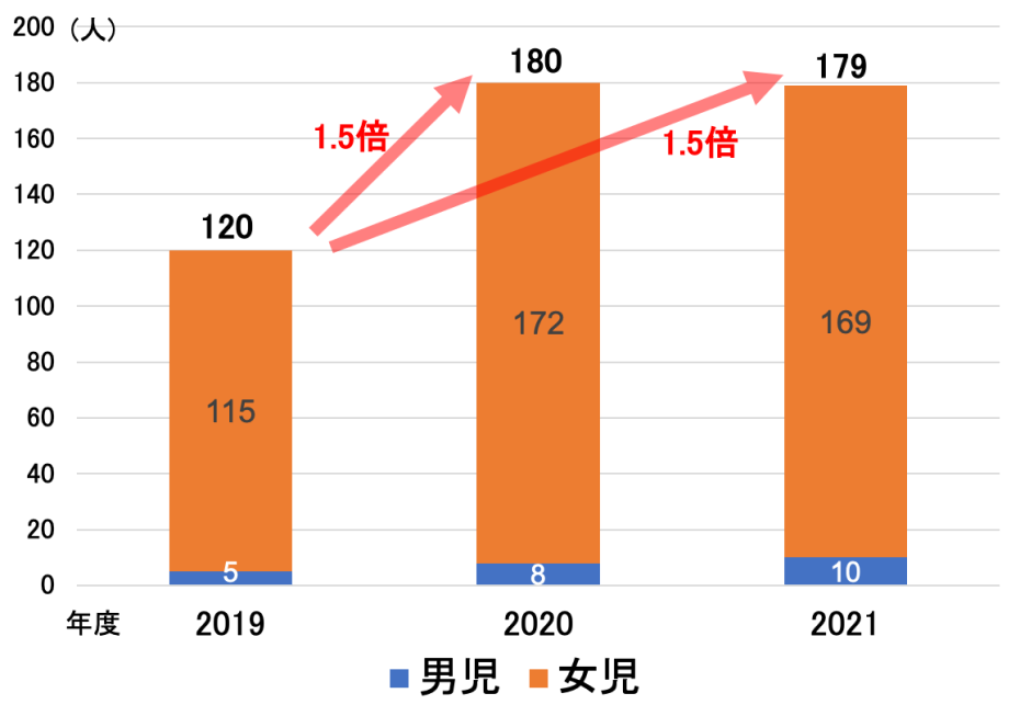 新入院患者数　（神経性やせ症）　