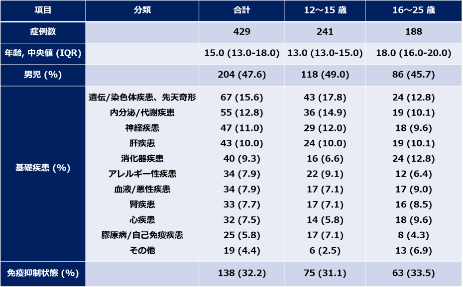 患者背景の表