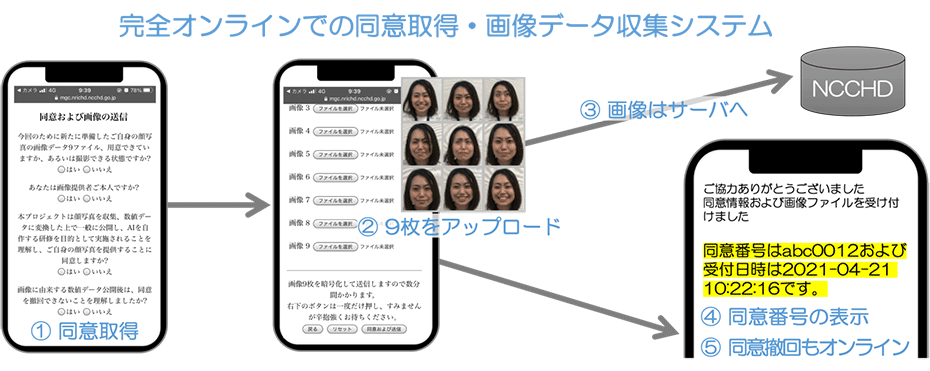 完全オンラインでの同意取得・画像データ収集システム