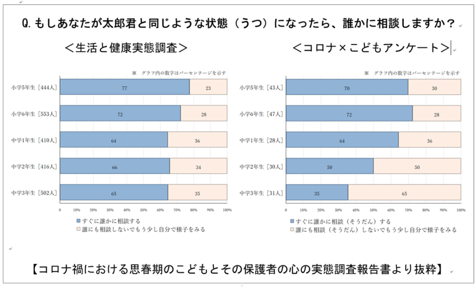 Q.もしあなたが太郎君と同じような状態（うつ）になったら、誰かに相談しますか？