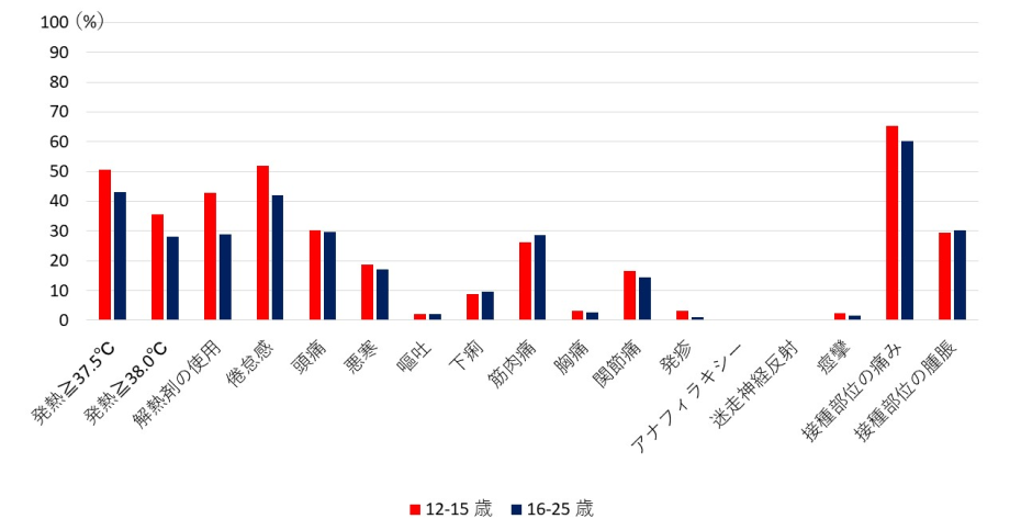 2回目接種後の年齢ごとの急性期副反応疑い症状の頻度