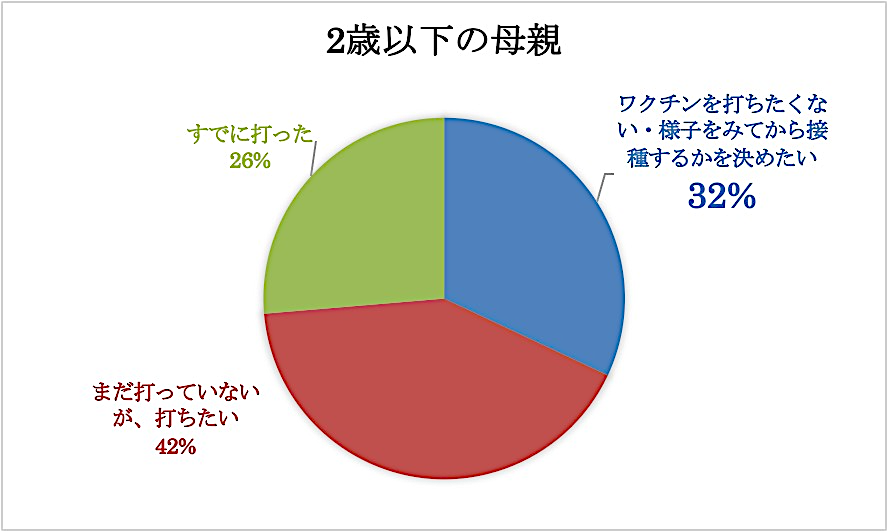 2以下の母親の接種意向のグラフ