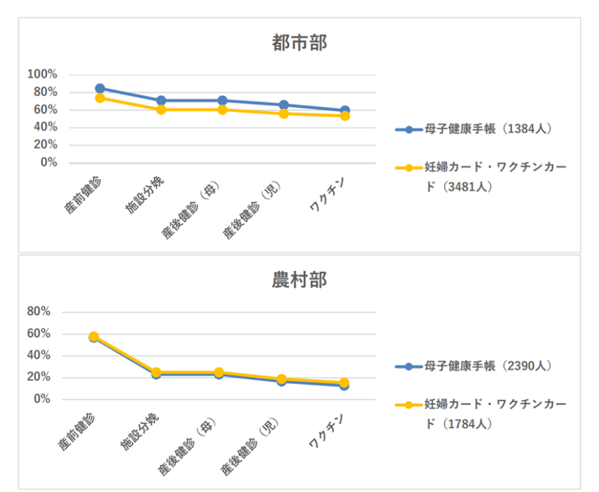 各自治体での保健サービス継続利用率のグラフ（都市部・農村部）