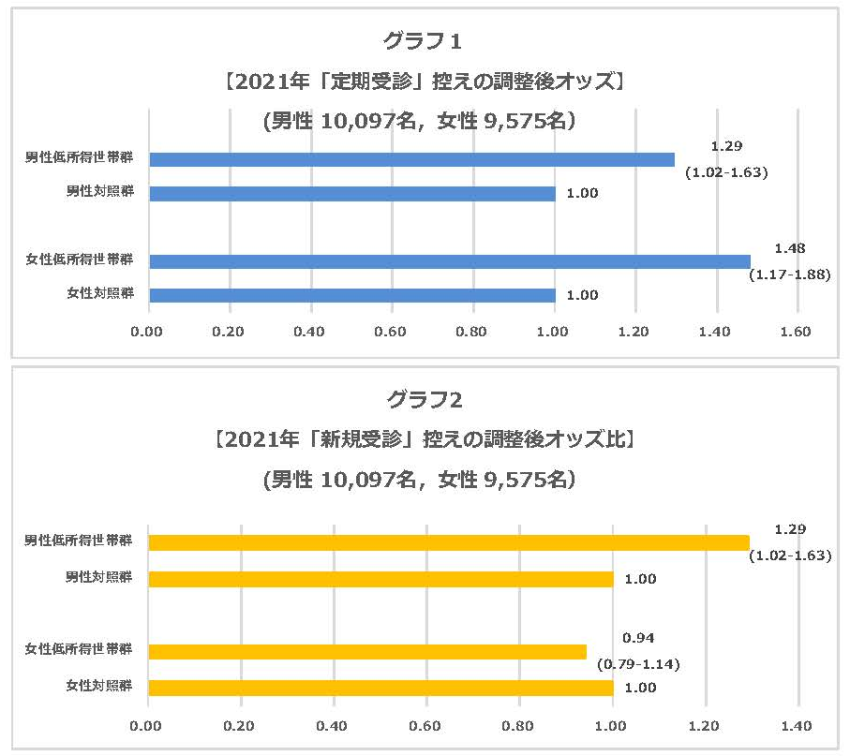 2021年における定期受診、新規受診の男女別オッズ比のグラフ