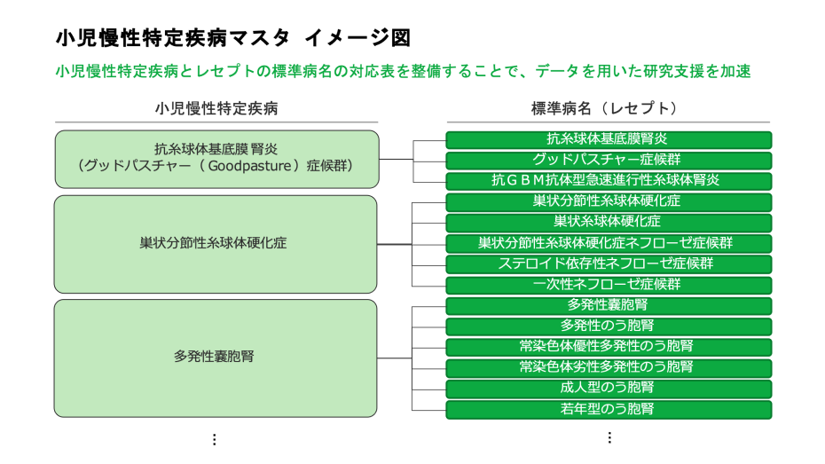 小児慢性特定疾患マスタのイメージ図