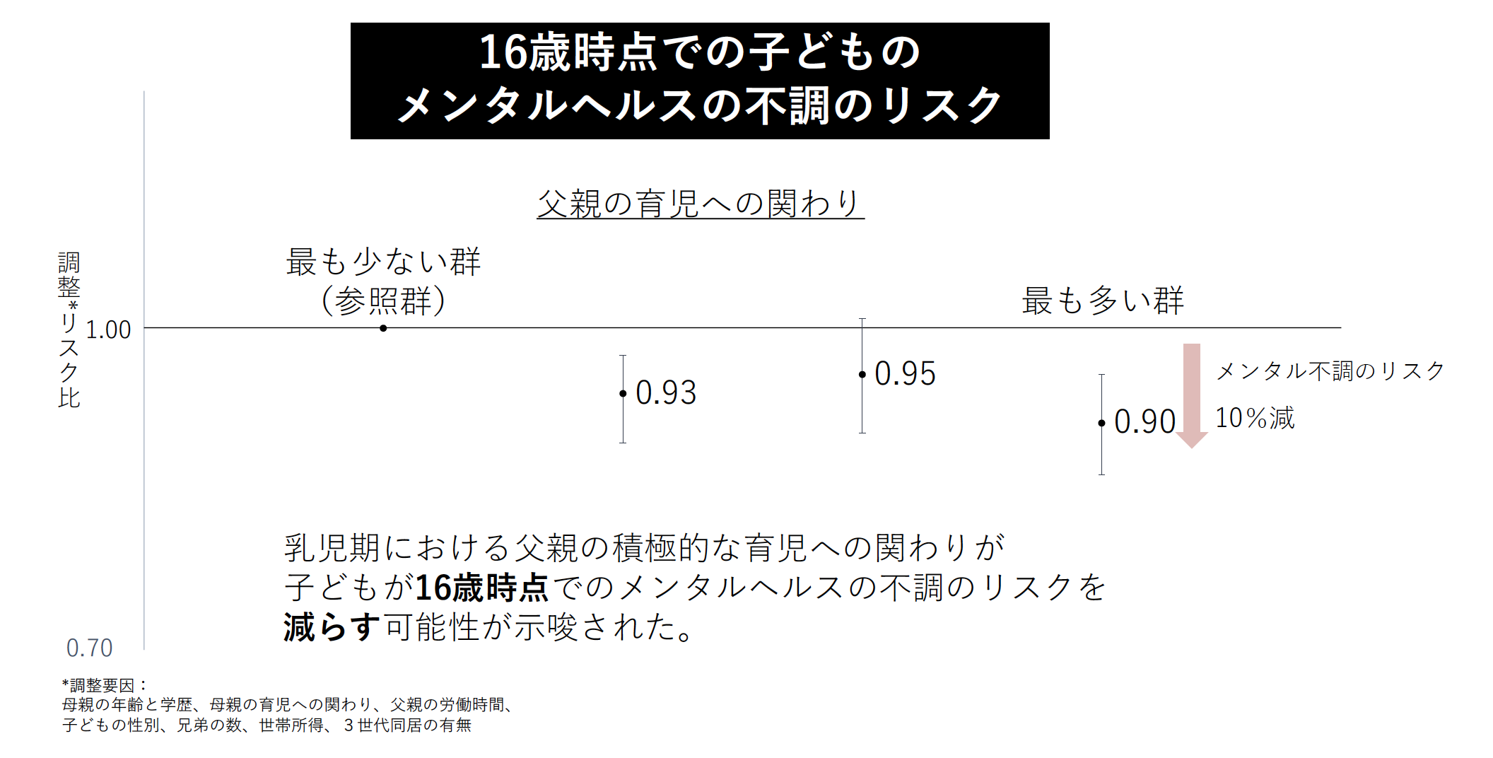 16歳時点での子どものメンタルヘルス不調リスク