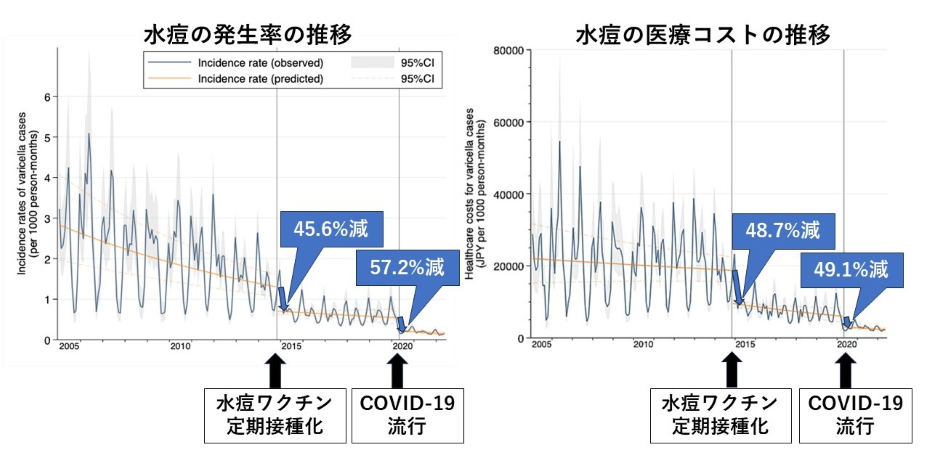 【図1：子どもの水痘発生率と医療コストの推移】