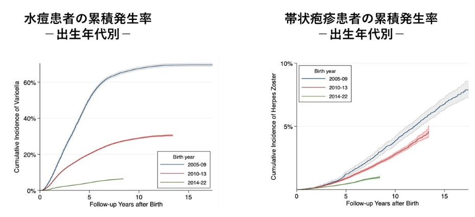 図3:子どもの出生年代別の水痘および帯状疱疹の累積発生率