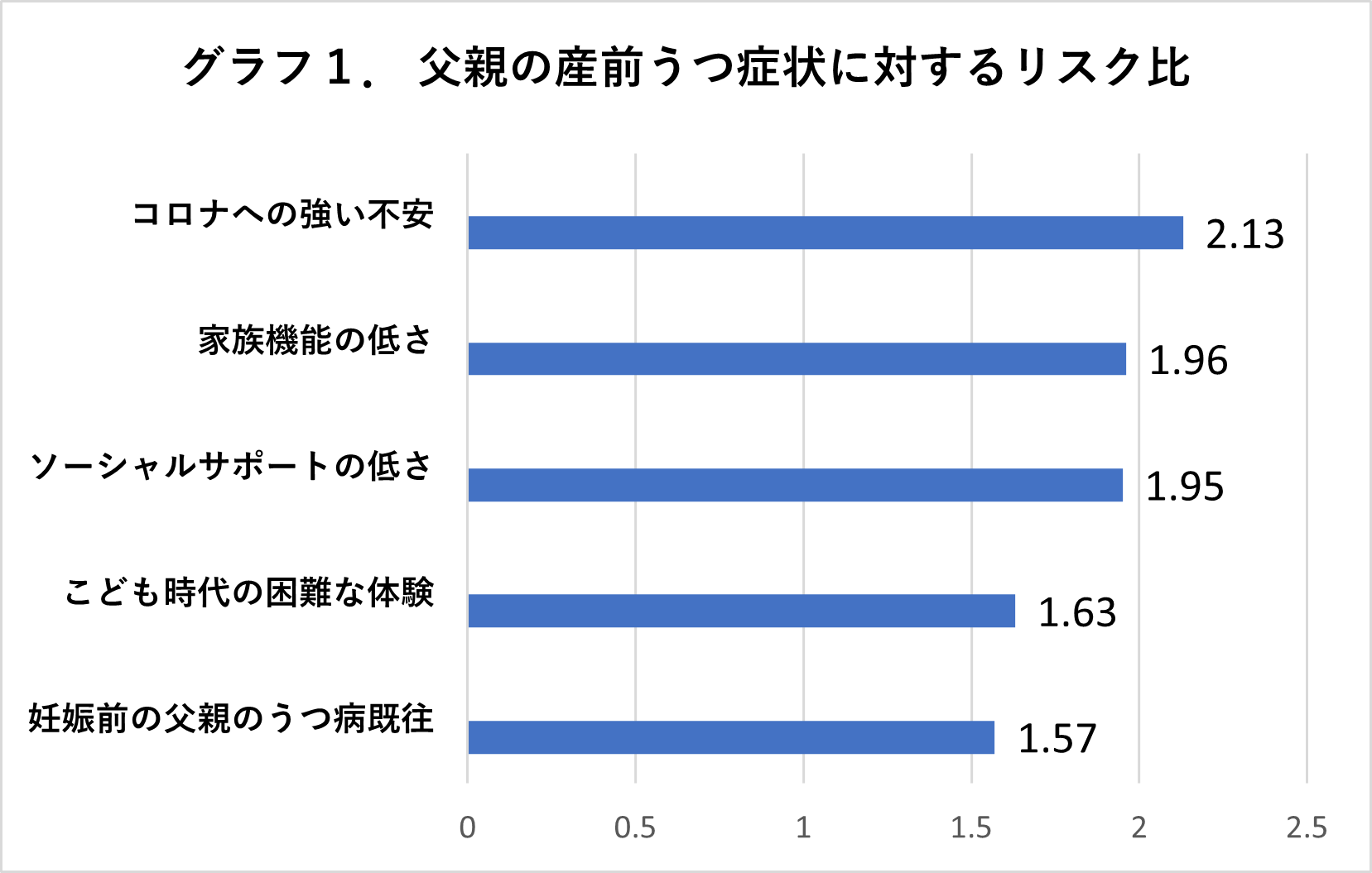 グラフ1　父親の産前うつ症状に対するリスク比