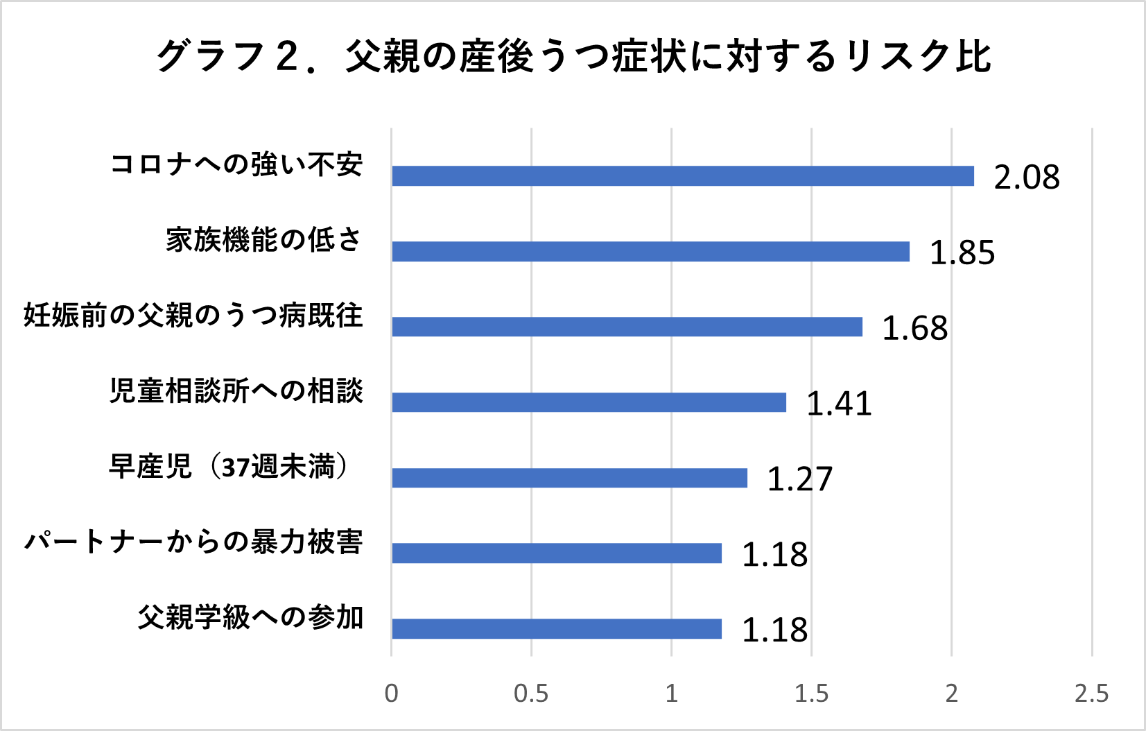 グラフ2　父親の産後うつ症状に対するリスク比