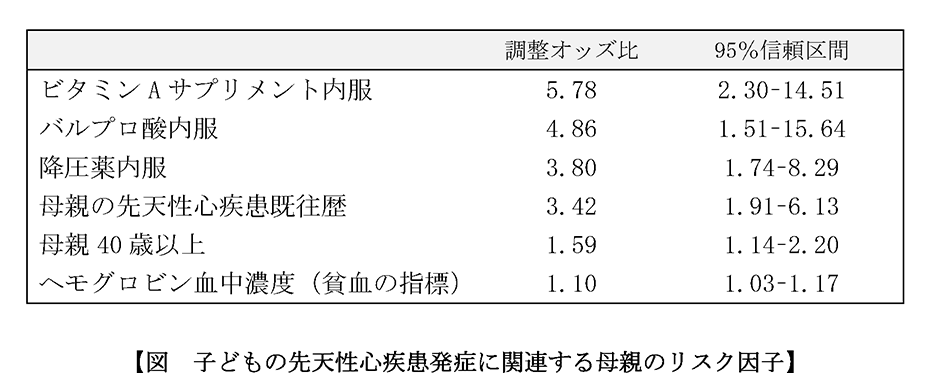 子どもの先天性心疾患発症に関連する母親のリスク因子の図