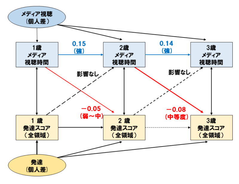 メディア視聴時間と発達スコアとの関連（ランダム切片交差遅延パネルモデル）