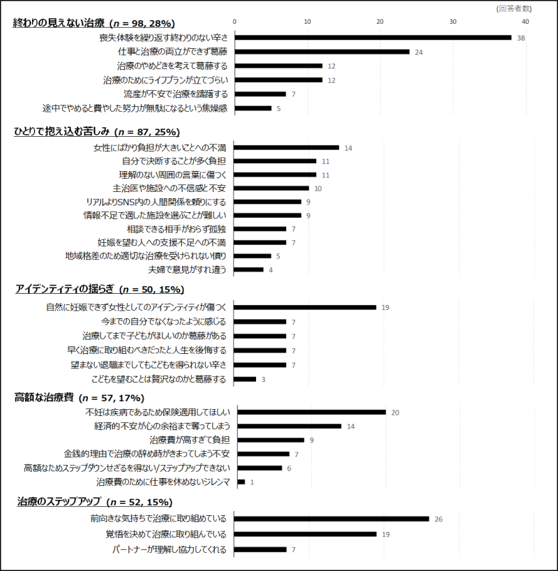 高度不妊治療の開始早期における女性のストレス要因（N＝344名）のグラフ