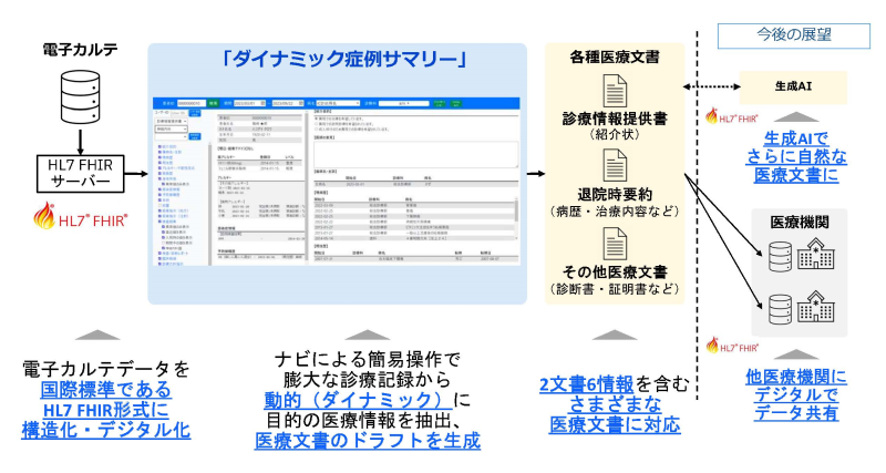 ダイナミックサマリーのイメージ図