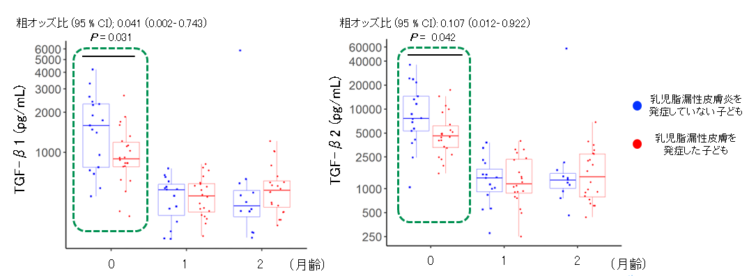 図2:母乳中TGF-β1.2の経時的な変化