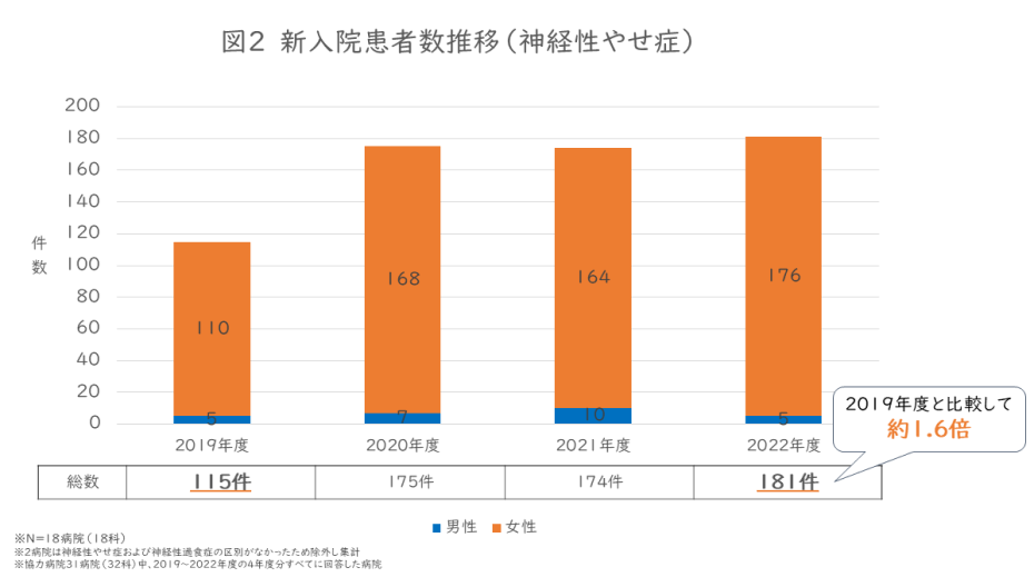 新規入院患者数の推移（神経性やせ症）のグラフ