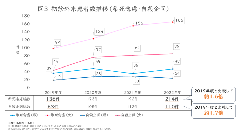 初診外来患者数推移（希死念慮・自殺企図）のグラフ