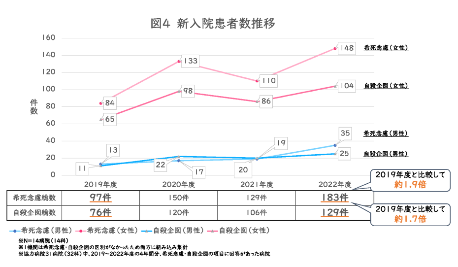 新入院患者数推移(希死念慮・自殺企図)のグラフ