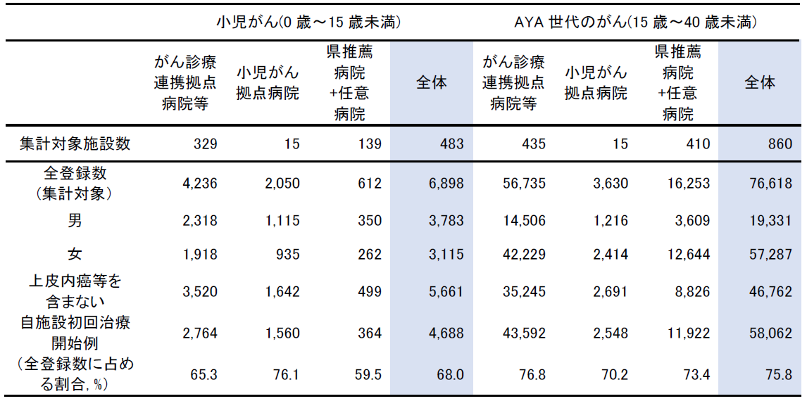 表1 小児がん、AYA世代のがんの集計対象者内訳