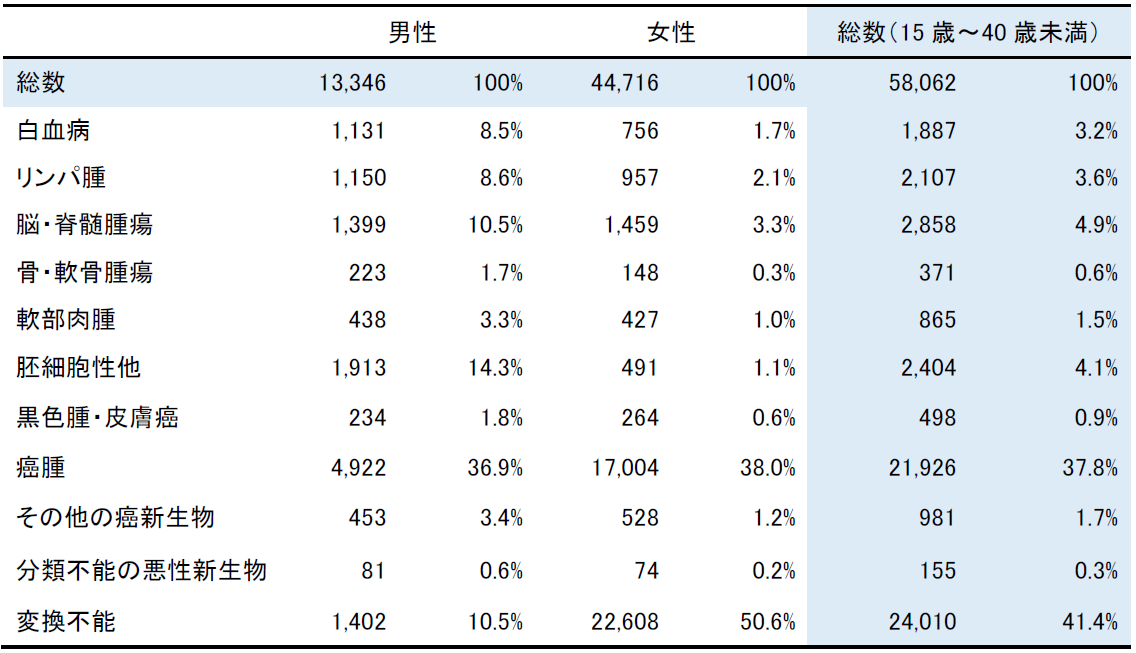 表3  AYA世代のがん自施設初回治療例のがん種内訳