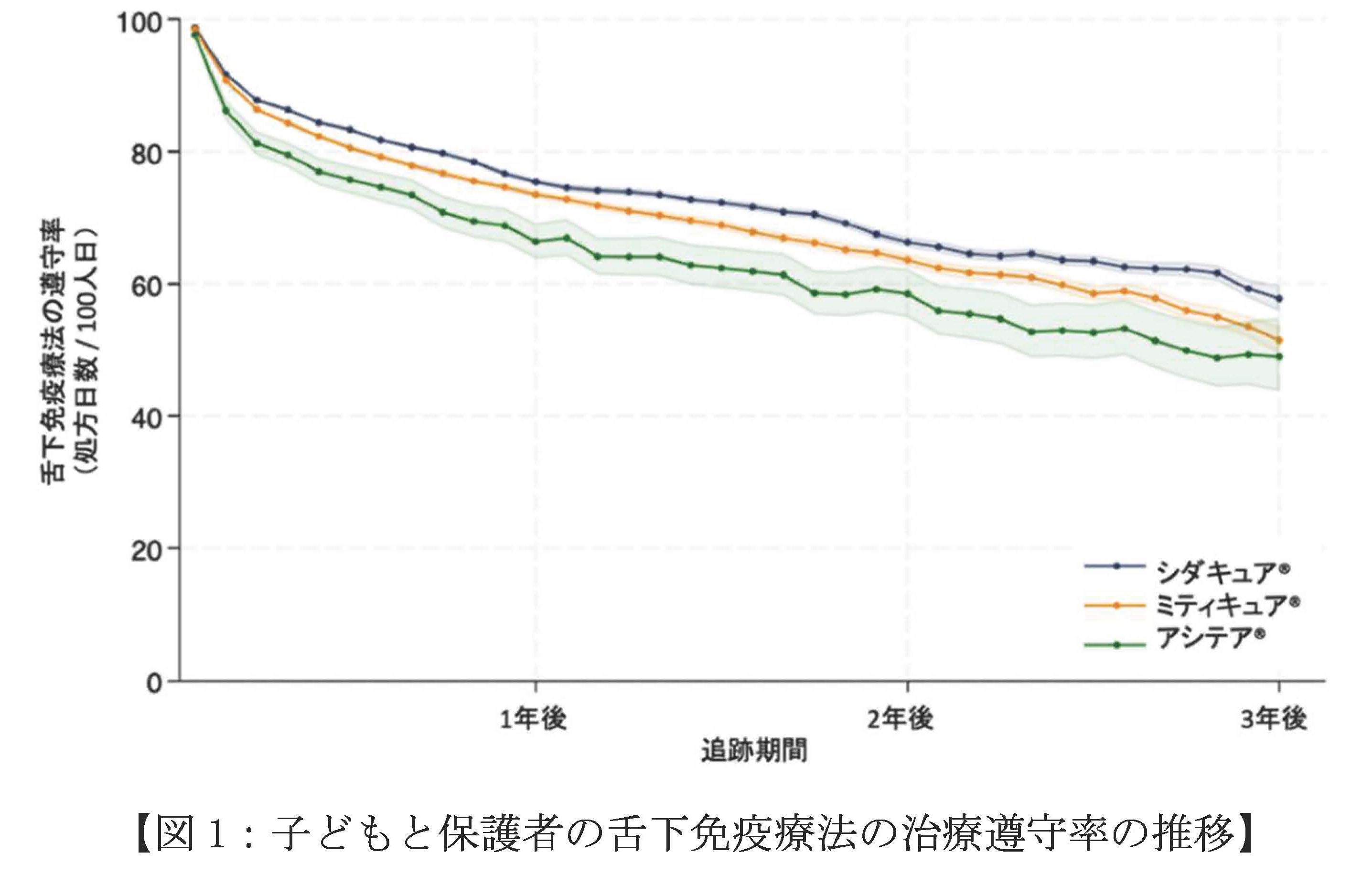 子どもと保護者の舌下免疫療法の治療遵守率の推移のグラフ