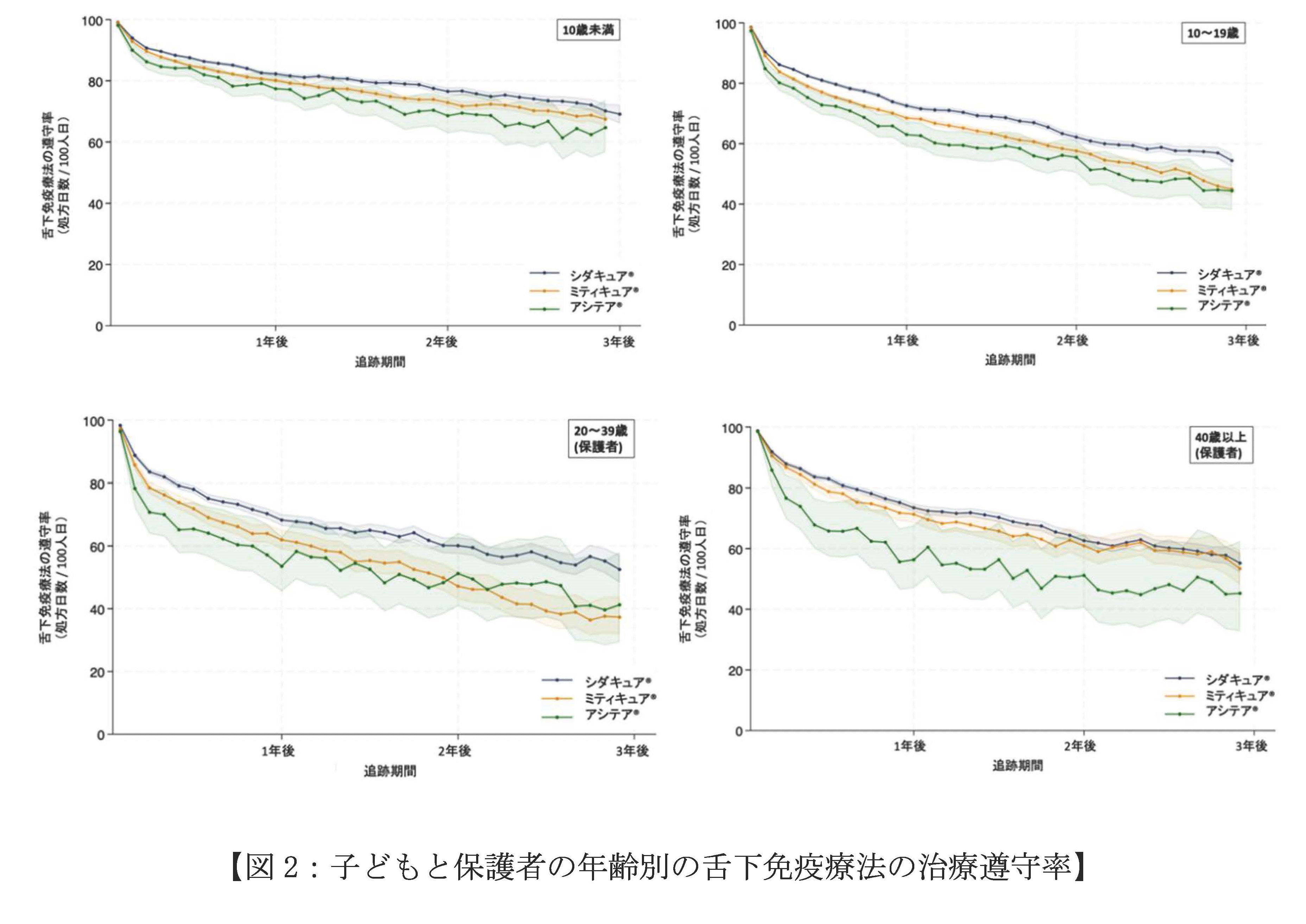 子どもと保護者の年齢別の舌下免疫療法の治療遵守率のグラフ