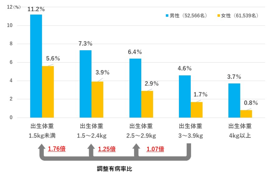 心血管疾患を経験したことがある割合のグラブ