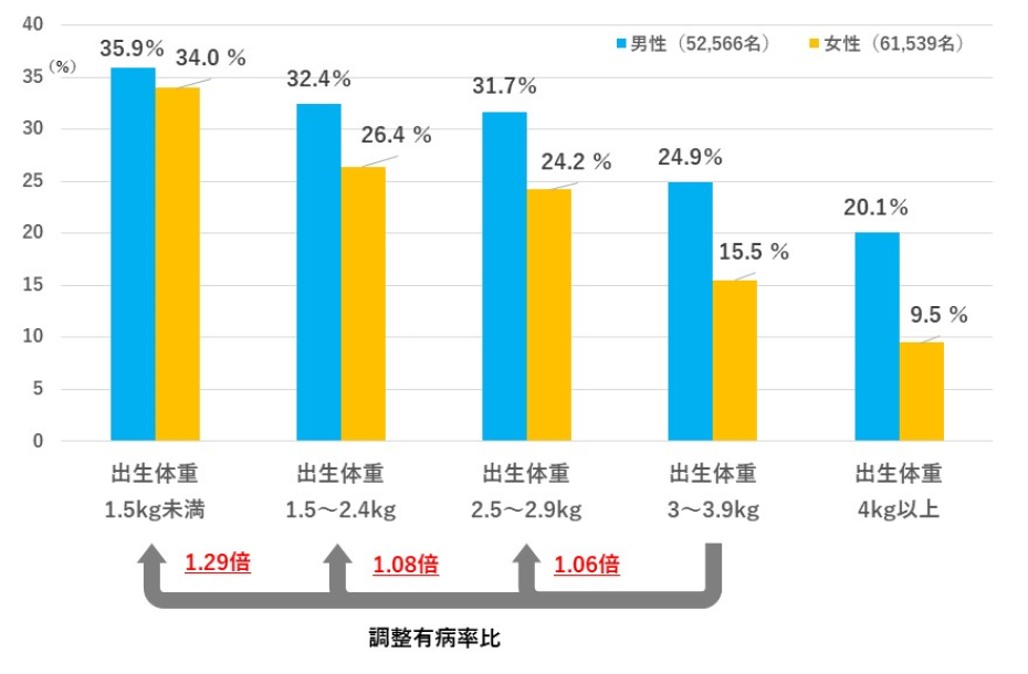 高血圧を経験したことがある割合のグラフ