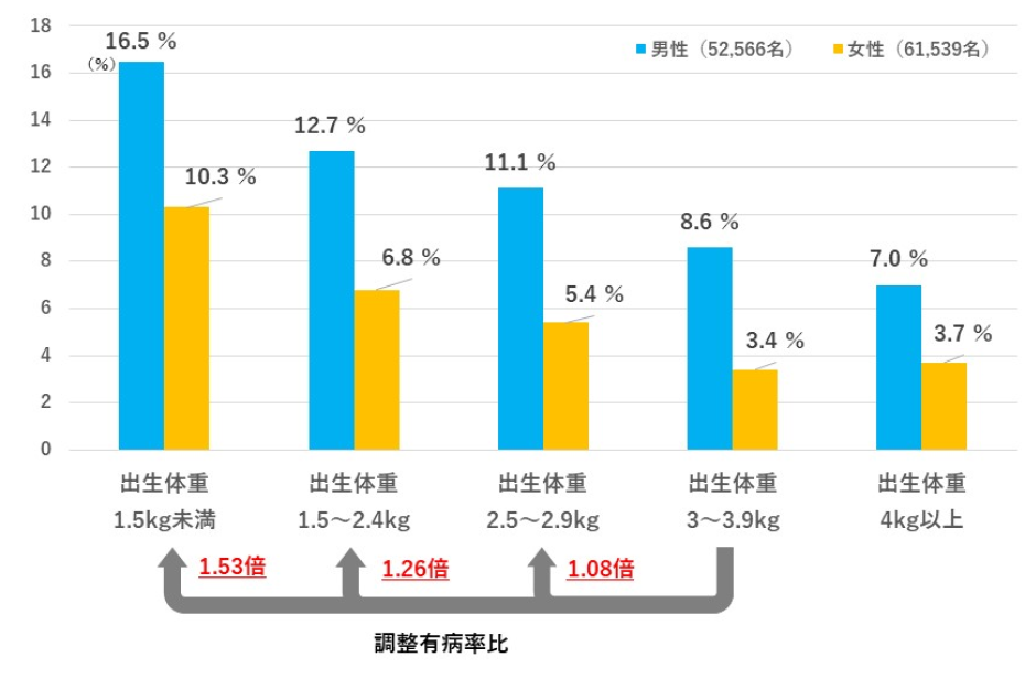 糖尿病を経験したことがある割合のグラフ