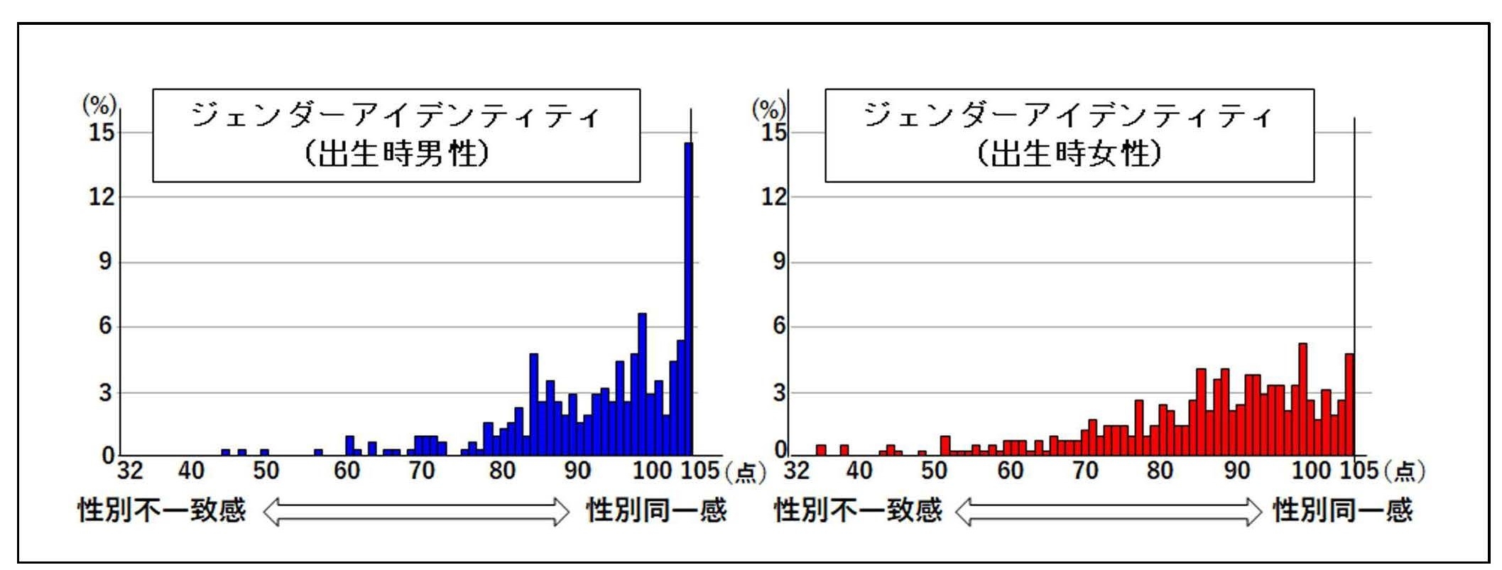 出生時の性別とジェンダーアイデンティティのグラフ