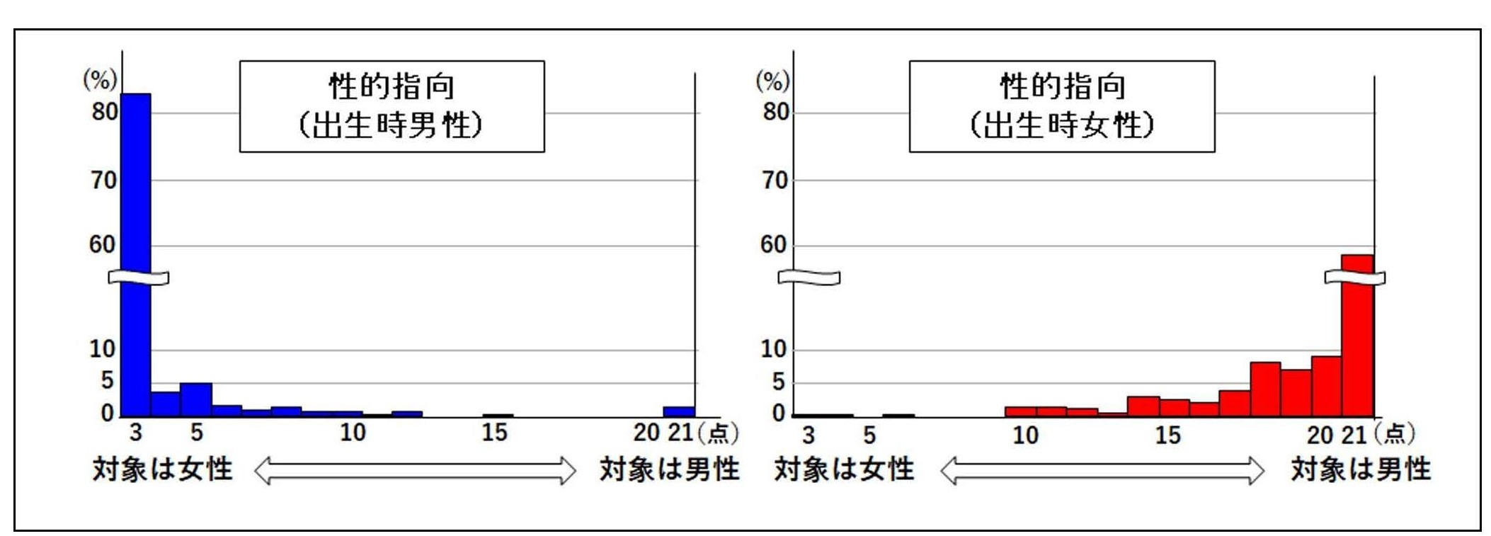 出生時の性別と性的指向のグラフ