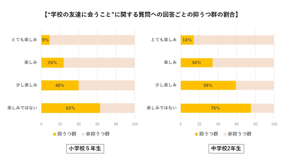 学校の友達に会うことに関する質問への回答ごとの抑うつ群の割合