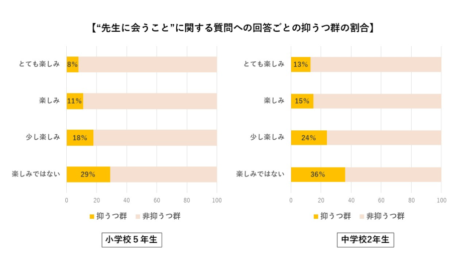 先生に会うことに関する質問への回答ごとの抑うつ群の割合