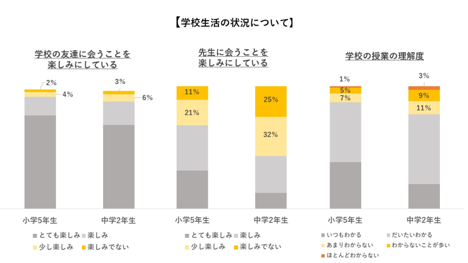 学校生活の状況について