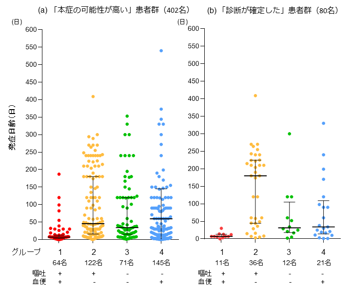 図、発症日齢と4つのグループ