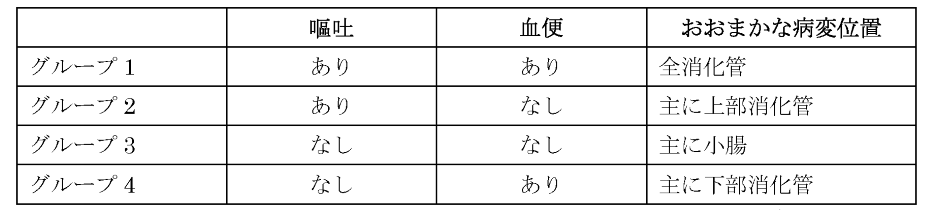 消化管アレルギー、発症直後の症状から分類する4つのグループ