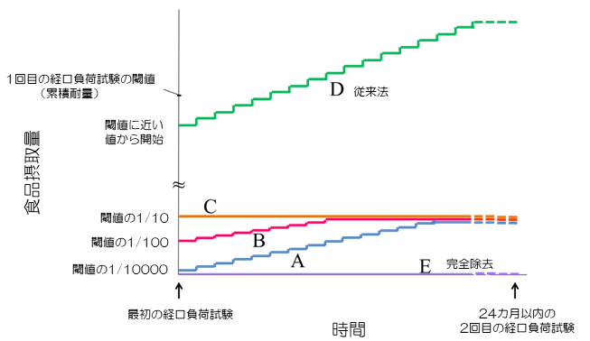 図1. 食物経口免疫療法の5つの群のイメージ