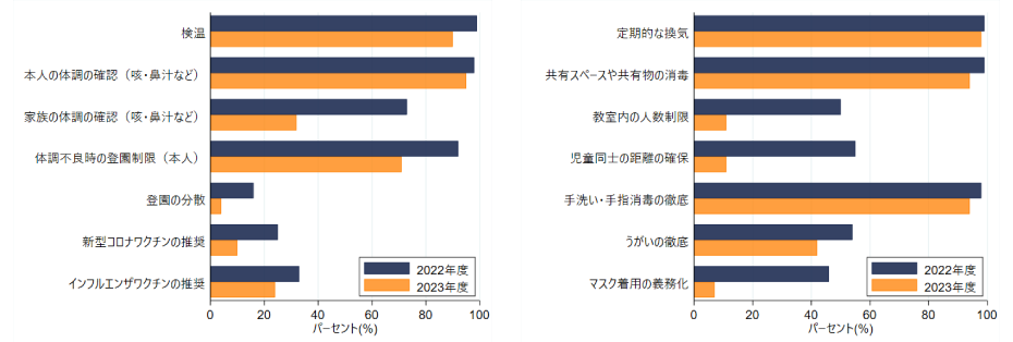 図1. 登園時と施設内での感染対策の実施状況